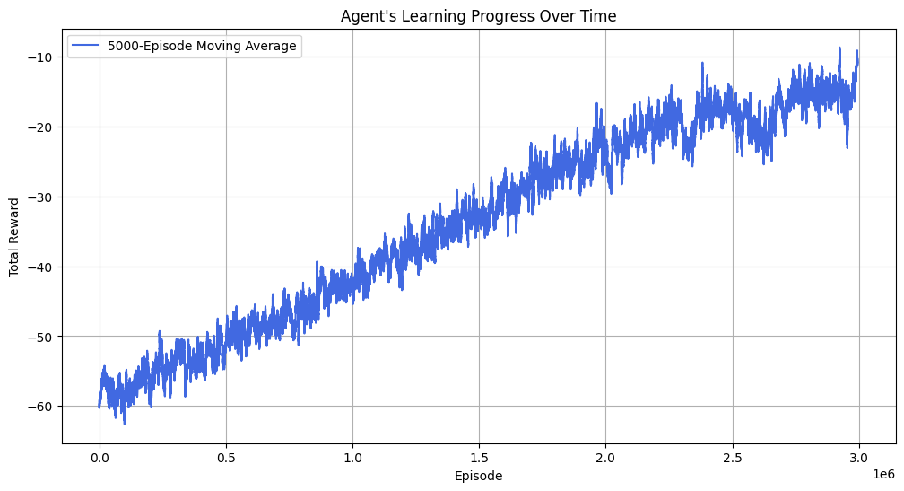 Agent’s Learning Progress Over Time