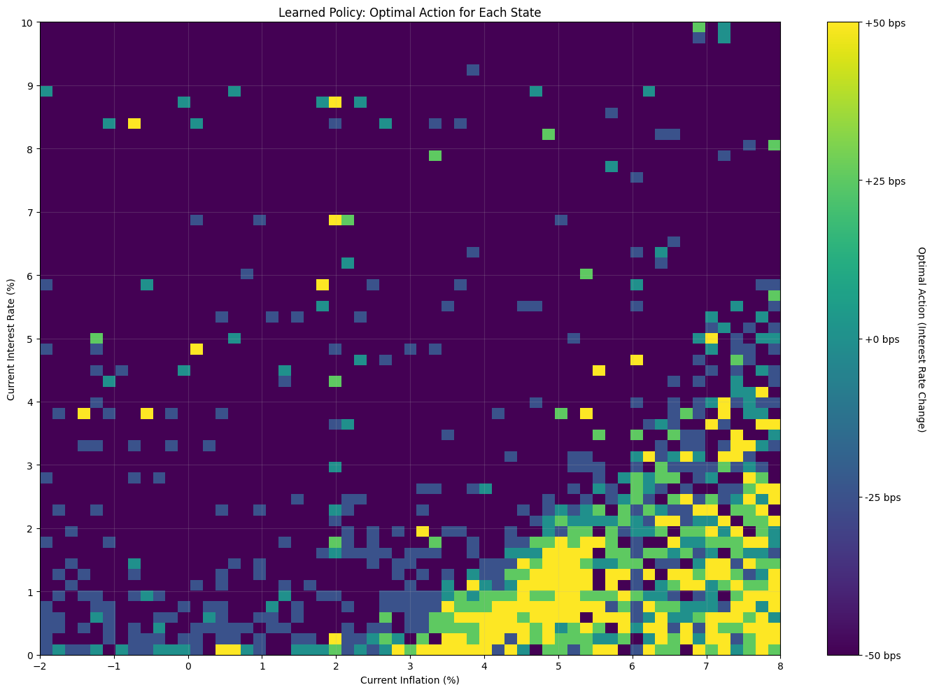 Learned Policy: Optimal Action for Each State
